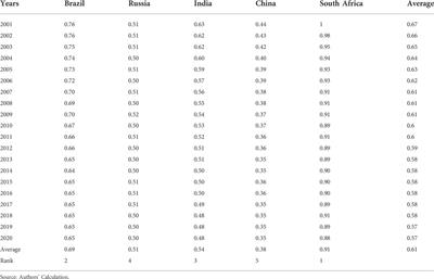 The influence of institutional quality on environmental efficiency of energy consumption in <mark class="highlighted">BRICS countries</mark>